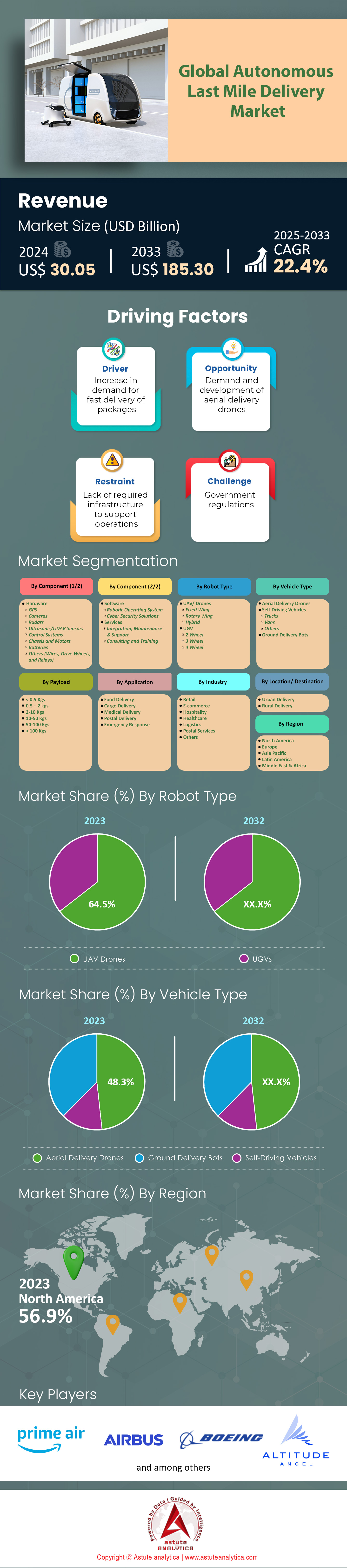 自主最后一英里配送市场